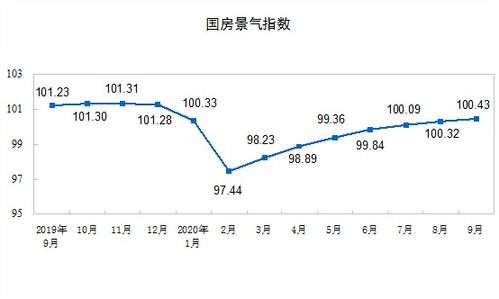 2023年前9月全國房地產開發投資與銷售數據解讀 投資增長與銷售降溫并存